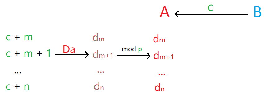 send B dm..dn array