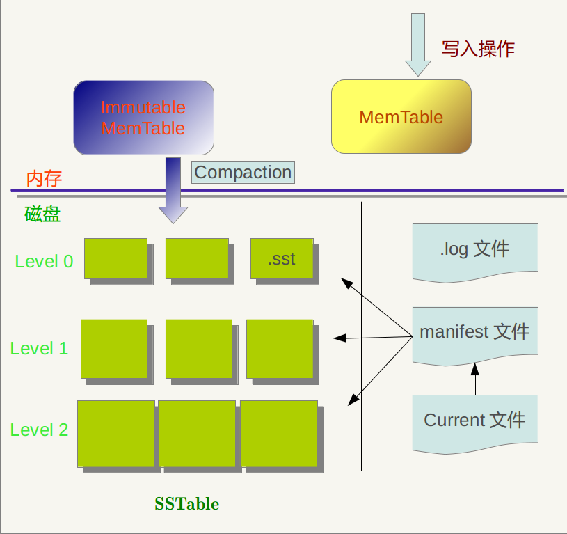 levelDB