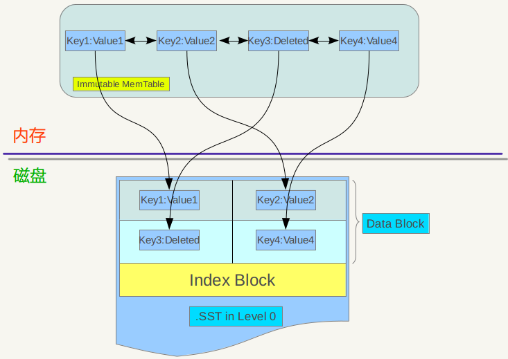 levelDB