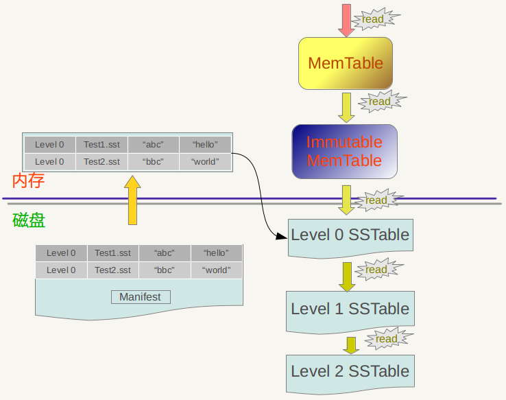levelDB