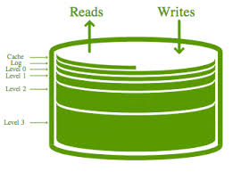 levelDB