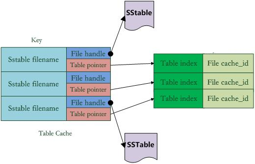 sstable-cache