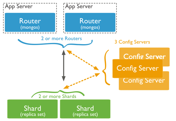 MongoDB shard